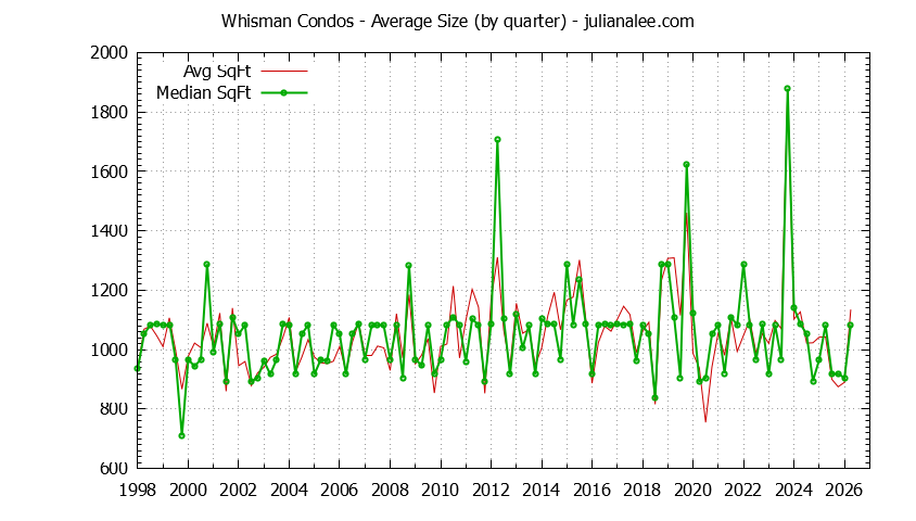 Quarterly Average Size of Whisman Condos Sold Graph of the Quarterly Average Size of Whisman Condos Sold