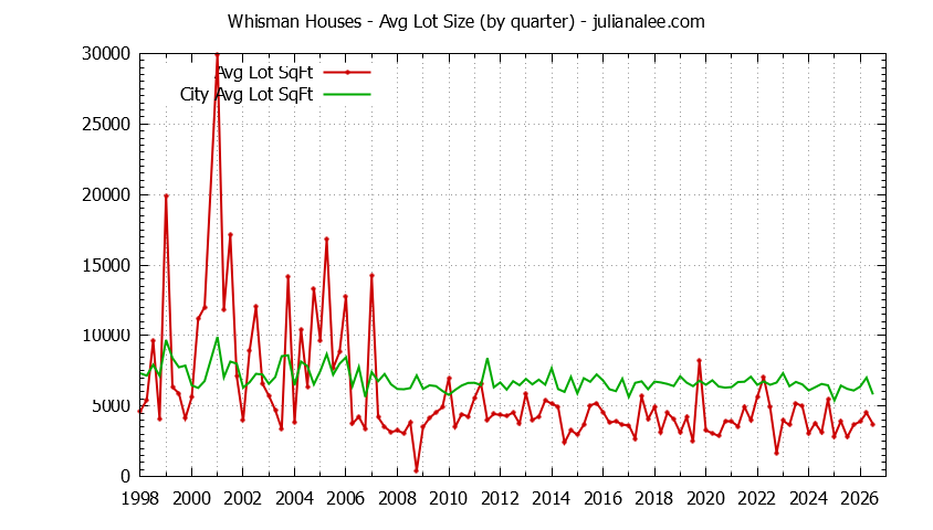 Graph of the average lot size of a Whisman neighborhood house sold