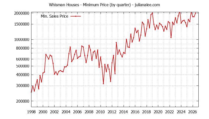 Quarterly Minimum Price of Whisman Houses Sold Graph of the Quarterly Minimum Price for Whisman Houses Sold