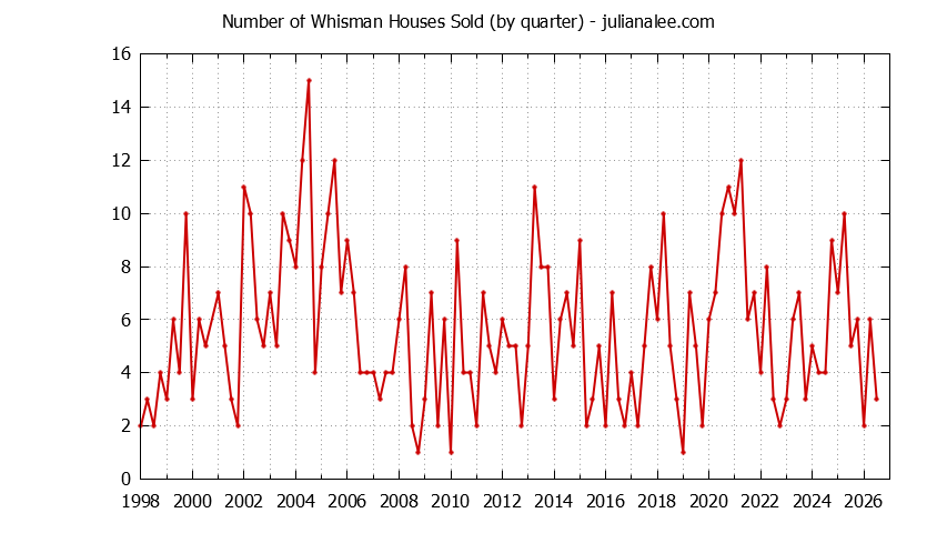 Quarterly Number of Whisman Houses Sold Graph of the Quarterly Number of Whisman Houses Sold