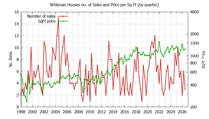 Quarterly Number of Sales vs. Price Per SqFt for Whisman Houses Sold Graph of the Quarterly Number of Sales vs. Price Per SqFt for Whisman Houes Sold