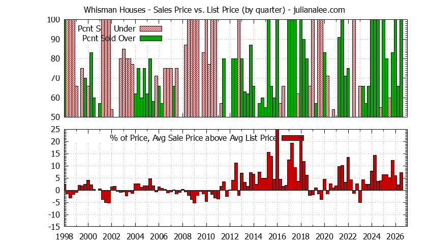 Quarterly Average Sales Price vs. List Price for Whisman Houses Graph of the Quarterly Average Sales Price vs. List Price for Whisman Houses