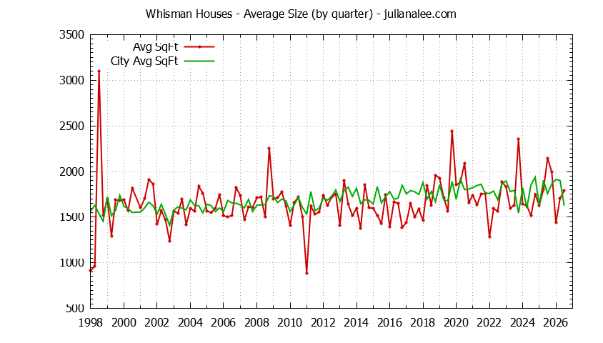 Graph of the average size of a Whisman house sold