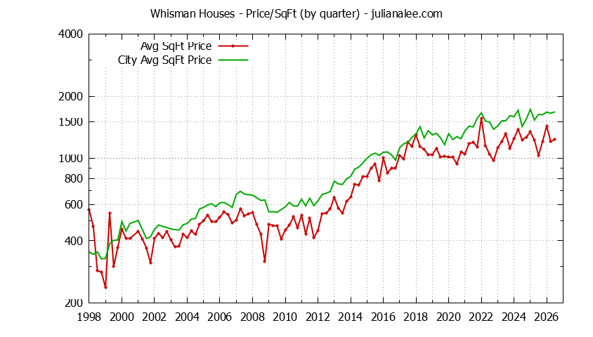Graph of the average price per sq. ft. for a Whisman Neighborhood house