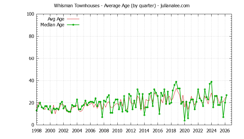 Quarterly Average Age of Whisman Townhouses Sold Graph of the Quarterly Average Age of Whisman Townhouses Sold