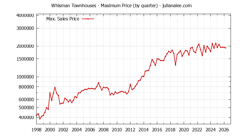 Quarterly Maximum Price for Whisman Townhouses Sold Graph of the Quarterly Maximum Price for Whisman Townhouses Sold