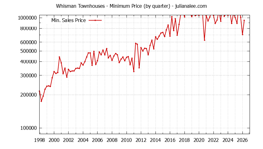 Quarterly Minimum Price for Whisman Townhouses Sold Graph of the Quarterly Minimum Price for Whisman Townhouses Sold