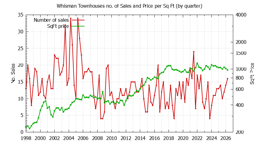 Quarterly Number & Price Per SqFt of Whisman Townhouses Sold Graph of the Quarterly Number & Price Per SqFt of Whisman Townhouses Sold