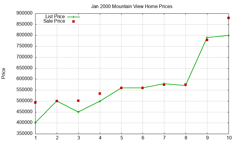 Mountain View Homes Just Sold 2000-01 Mountain View Homes Just Sold 2000-01