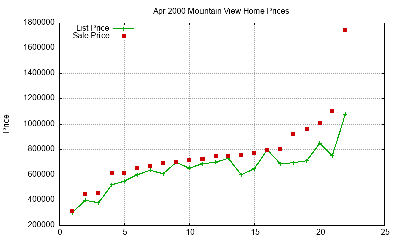 Mountain View Homes Just Sold 2000-04 Mountain View Homes Just Sold 2000-04