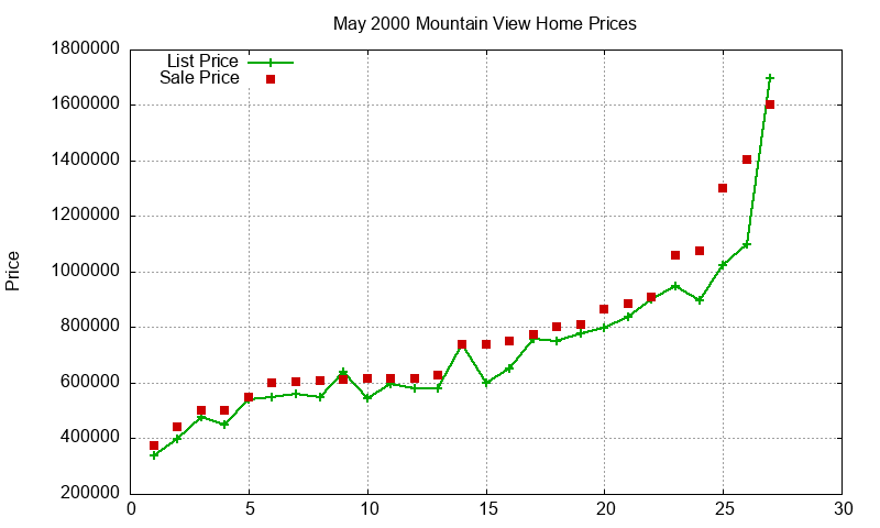 Mountain View Homes Just Sold 2000-05 Mountain View Homes Just Sold 2000-05