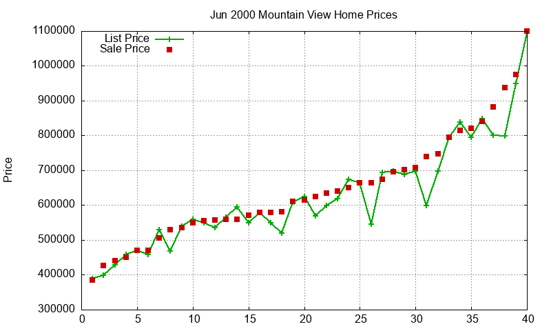 Mountain View Homes Just Sold 2000-06 Mountain View Homes Just Sold 2000-06