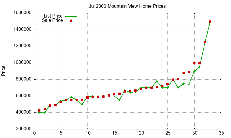 Mountain View Homes Just Sold 2000-07 Mountain View Homes Just Sold 2000-07