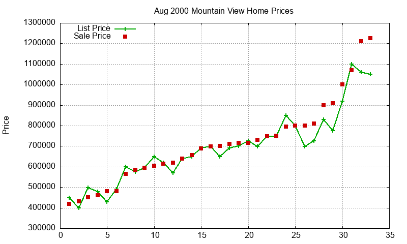 Mountain View Homes Just Sold 2000-08 Mountain View Homes Just Sold 2000-08