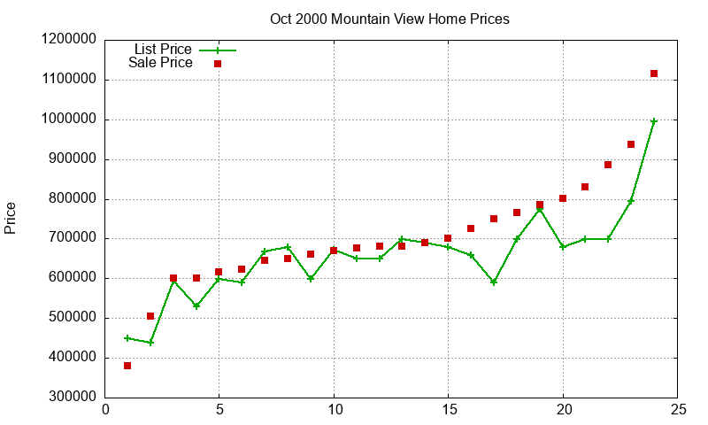 Mountain View Homes Just Sold 2000-10 Mountain View Homes Just Sold 2000-10