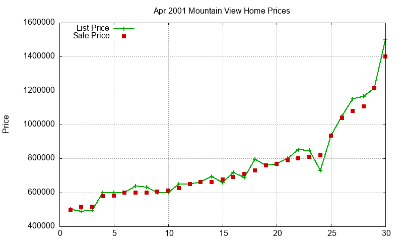 Mountain View Homes Just Sold 2001-04 Mountain View Homes Just Sold 2001-04