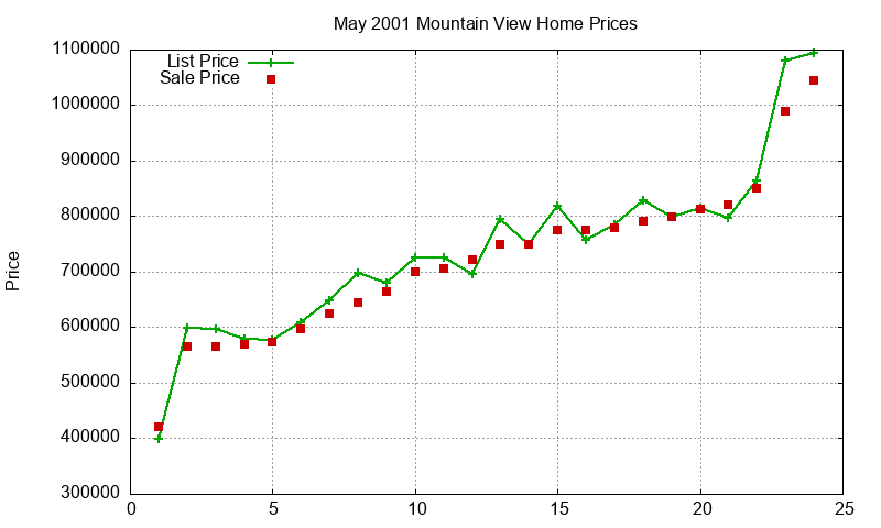 Mountain View Homes Just Sold 2001-05 Mountain View Homes Just Sold 2001-05
