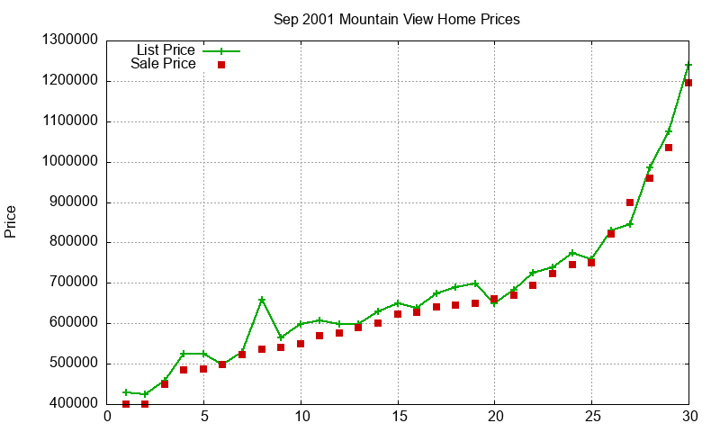 Mountain View Homes Just Sold 2001-09