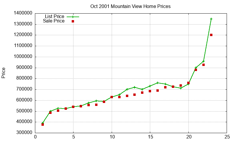 Mountain View Homes Just Sold 2001-10 Mountain View Homes Just Sold 2001-10