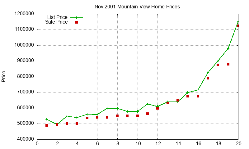 Mountain View Homes Just Sold 2001-11