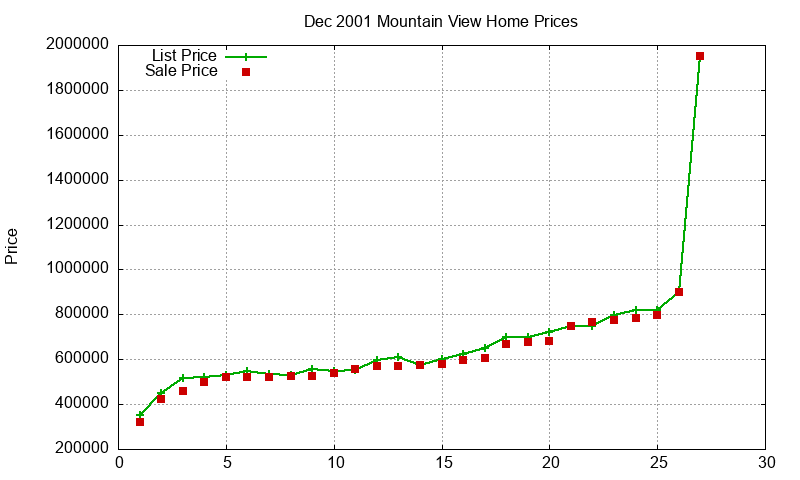 Mountain View Homes Just Sold 2001-12