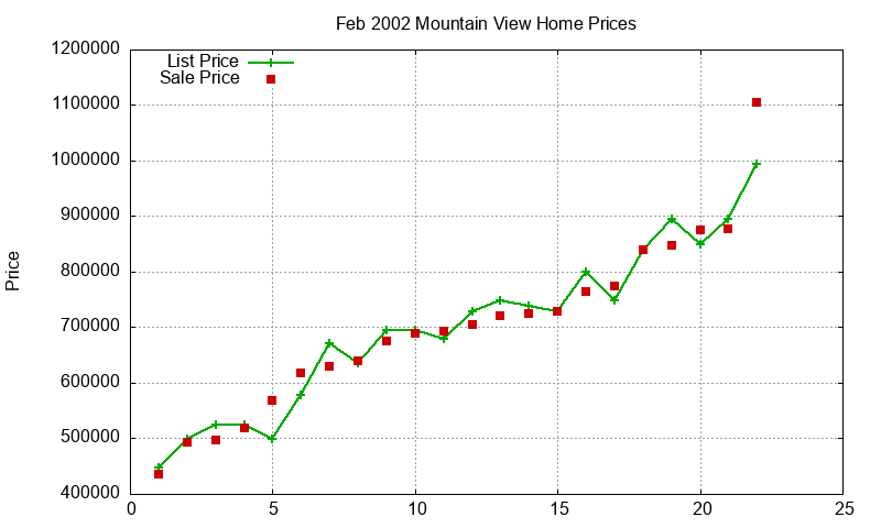 Mountain View Homes Just Sold 2002-02 Mountain View Homes Just Sold 2002-02