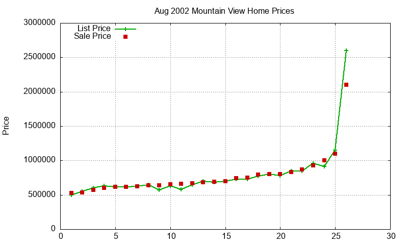 Mountain View Homes Just Sold 2002-08 Mountain View Homes Just Sold 2002-08