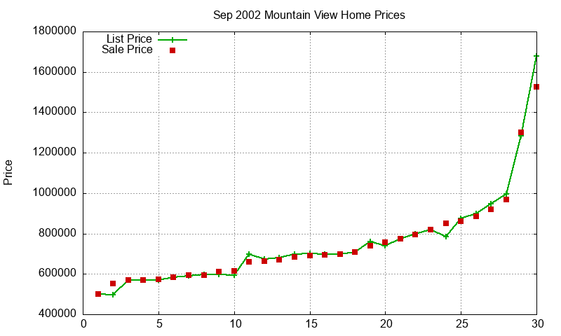 Mountain View Homes Just Sold 2002-09