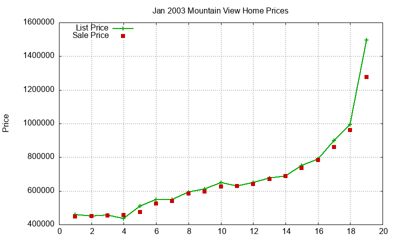 Mountain View Homes Just Sold 2003-01