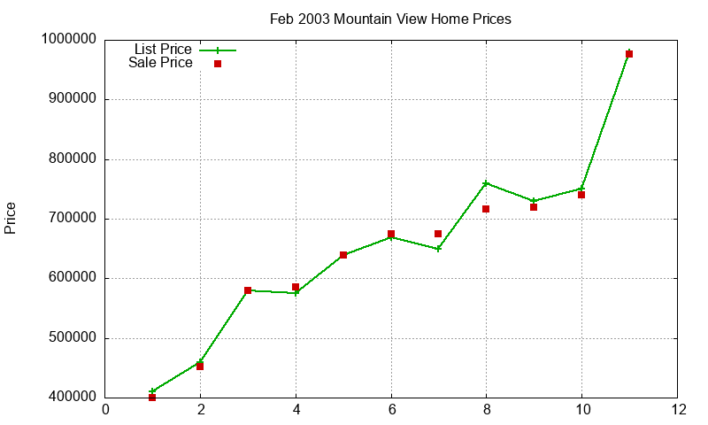 Mountain View Homes Just Sold 2003-02 Mountain View Homes Just Sold 2003-02