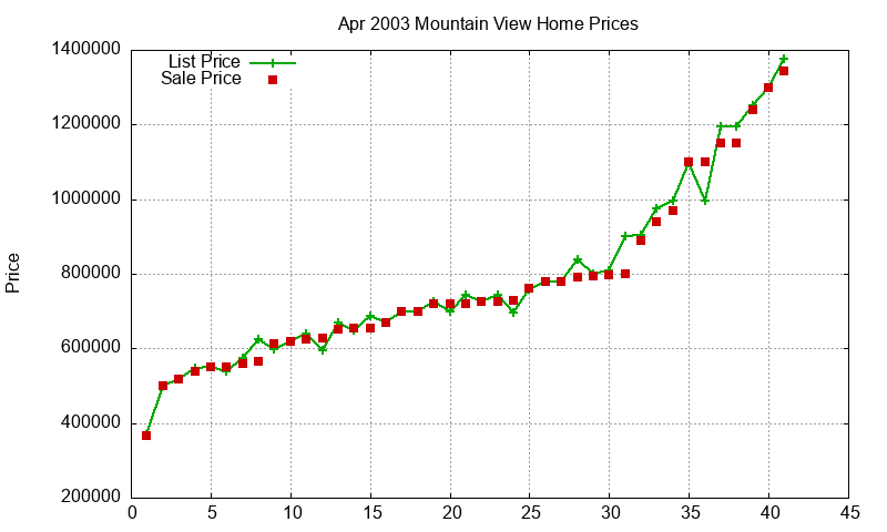 Mountain View Homes Just Sold 2003-04