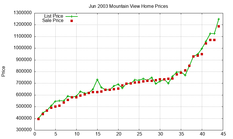 Mountain View Homes Just Sold 2003-06