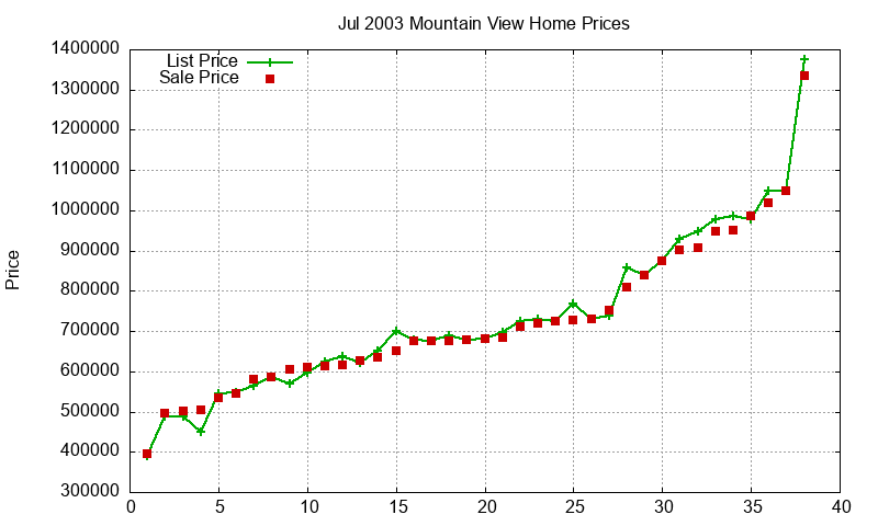 Mountain View Homes Just Sold 2003-07