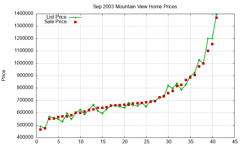 Mountain View Homes Just Sold 2003-09 Mountain View Homes Just Sold 2003-09
