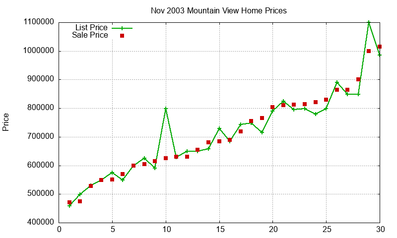 Mountain View Homes Just Sold 2003-11 Mountain View Homes Just Sold 2003-11