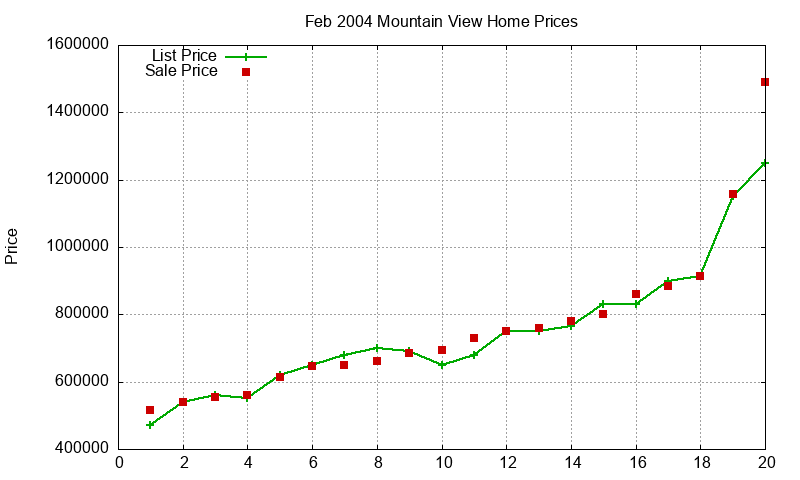 Mountain View Homes Just Sold 2004-02 Mountain View Homes Just Sold 2004-02