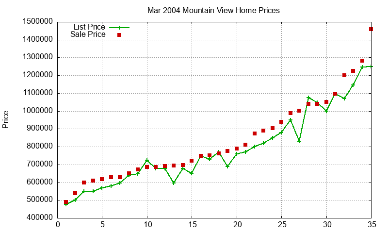 Mountain View Homes Just Sold 2004-03 Mountain View Homes Just Sold 2004-03