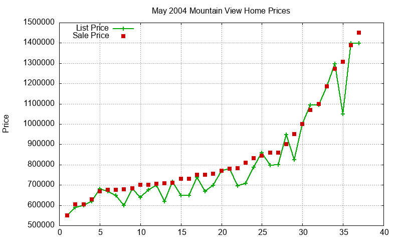 Mountain View Homes Just Sold 2004-05 Mountain View Homes Just Sold 2004-05