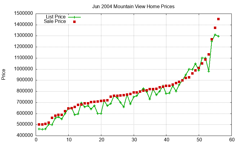 Mountain View Homes Just Sold 2004-06