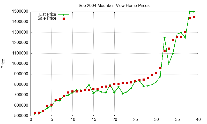 Mountain View Homes Just Sold 2004-09