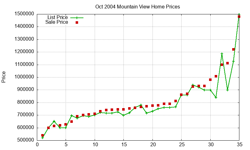 Mountain View Homes Just Sold 2004-10 Mountain View Homes Just Sold 2004-10