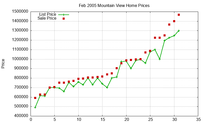 Mountain View Homes Just Sold 2005-02 Mountain View Homes Just Sold 2005-02