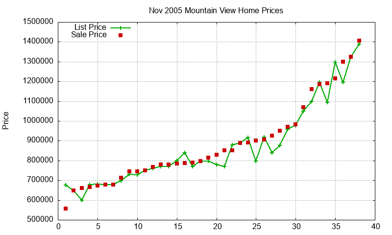 Mountain View Homes Just Sold 2005-11 Mountain View Homes Just Sold 2005-11