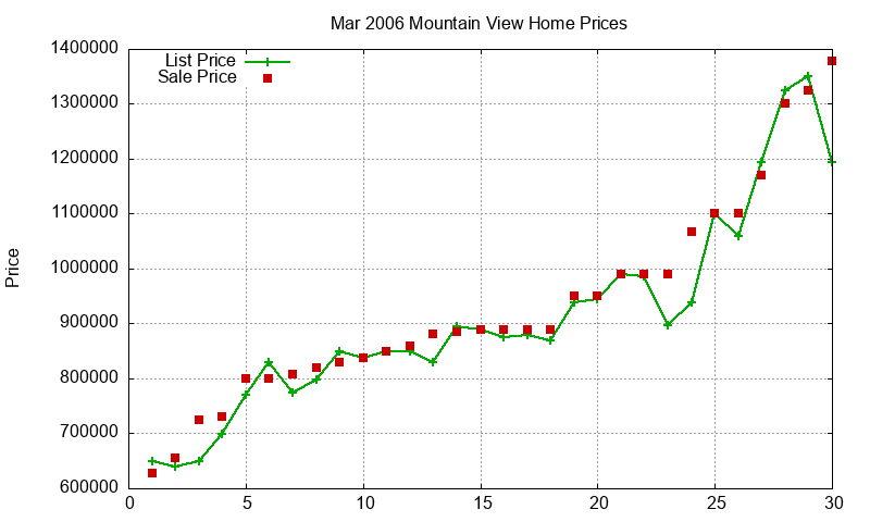 Mountain View Homes Just Sold 2006-03 Mountain View Homes Just Sold 2006-03