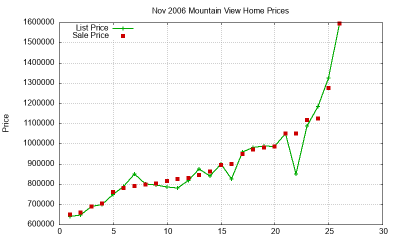 Mountain View Homes Just Sold 2006-11 Mountain View Homes Just Sold 2006-11