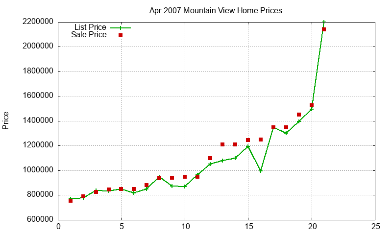 Mountain View Homes Just Sold 2007-04 Mountain View Homes Just Sold 2007-04