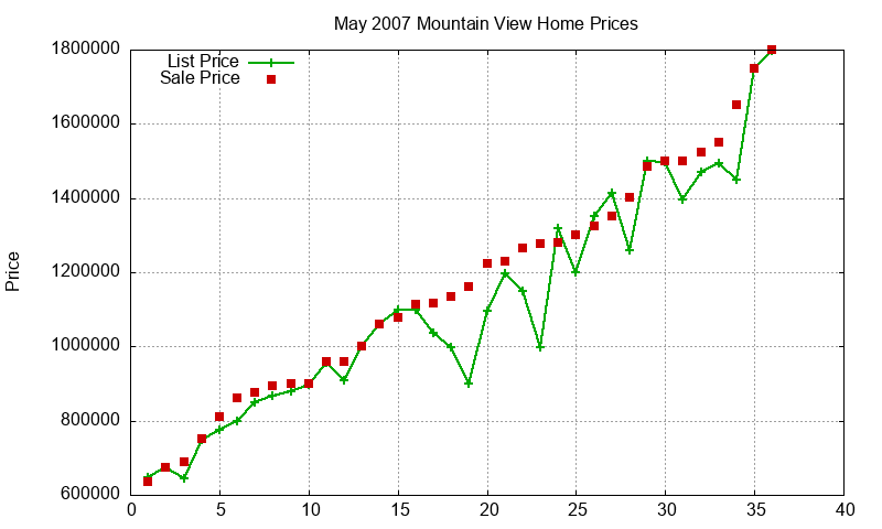 Mountain View Homes Just Sold 2007-05 Mountain View Homes Just Sold 2007-05
