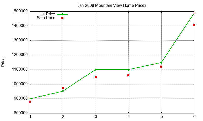 Mountain View Homes Just Sold 2008-01 Mountain View Homes Just Sold 2008-01