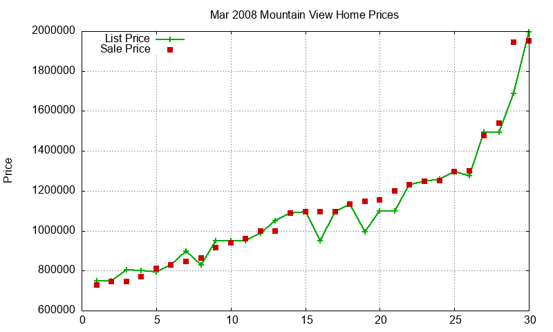Mountain View Homes Just Sold 2008-03