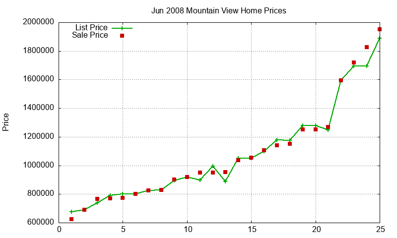 Mountain View Homes Just Sold 2008-06 Mountain View Homes Just Sold 2008-06